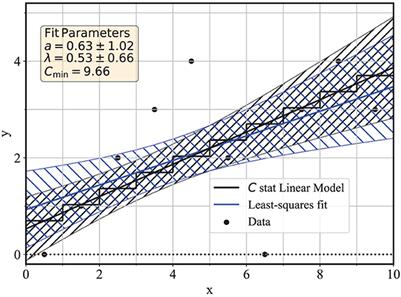 Linear regression for Poisson count data: a new semi-analytical method with applications to COVID-19 events